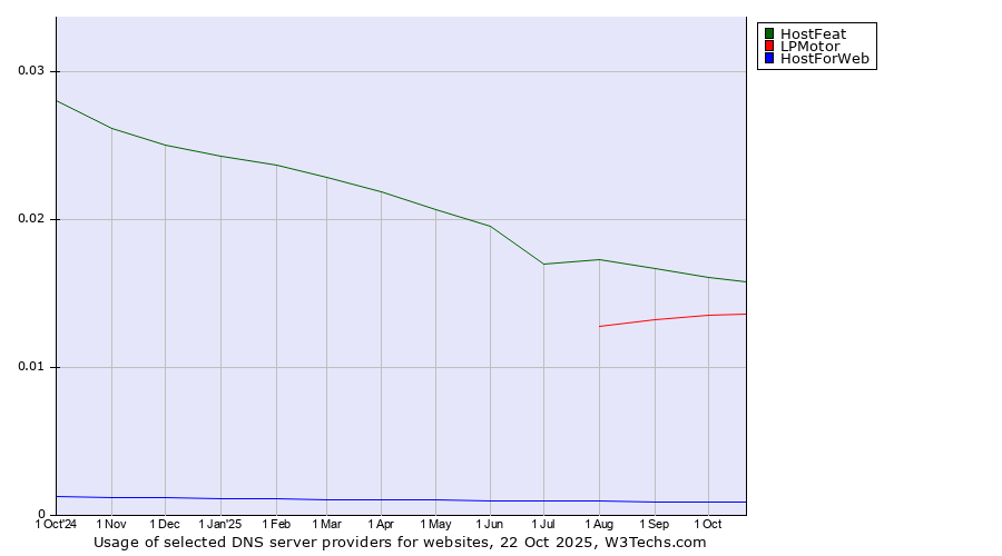 Historical trends in the usage of HostFeat vs. LPMotor vs. HostForWeb