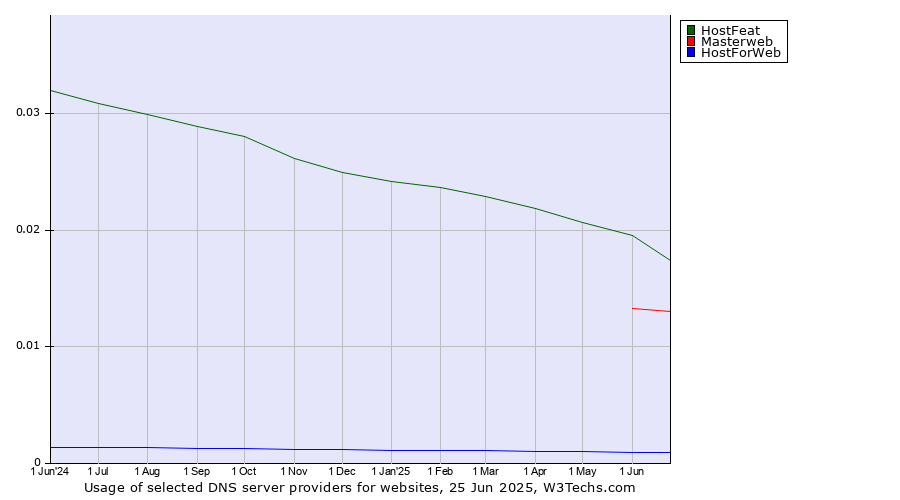 Historical trends in the usage of HostFeat vs. Masterweb vs. HostForWeb