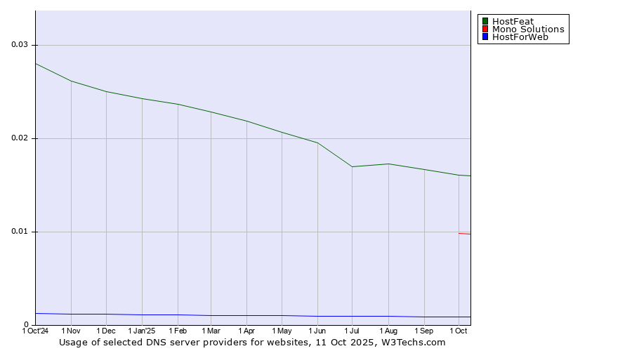 Historical trends in the usage of HostFeat vs. Mono Solutions vs. HostForWeb
