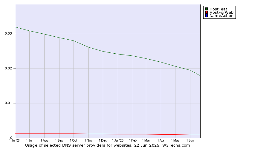 Historical trends in the usage of HostFeat vs. HostForWeb vs. NameAction