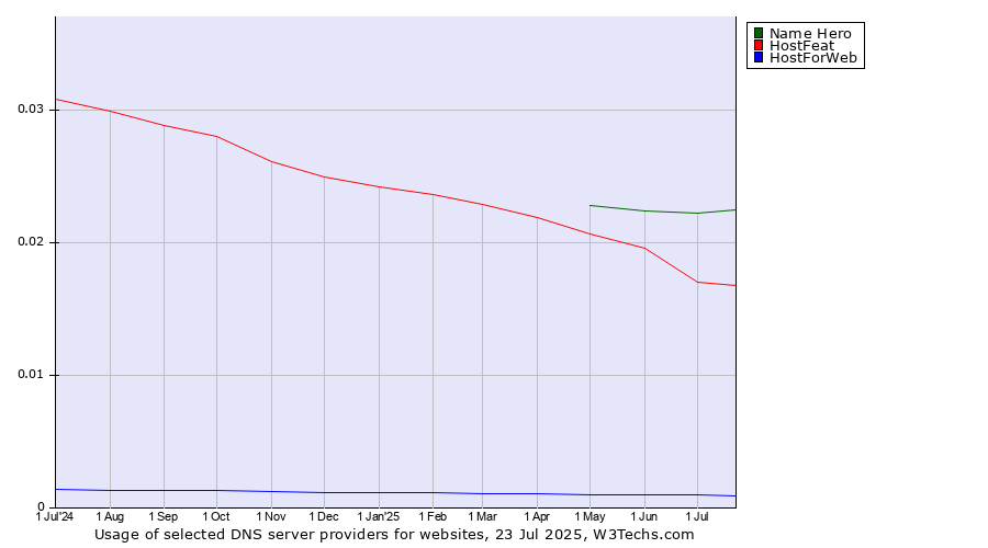 Historical trends in the usage of Name Hero vs. HostFeat vs. HostForWeb
