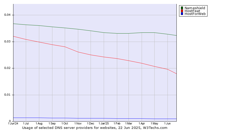 Historical trends in the usage of Nameshield vs. HostFeat vs. HostForWeb