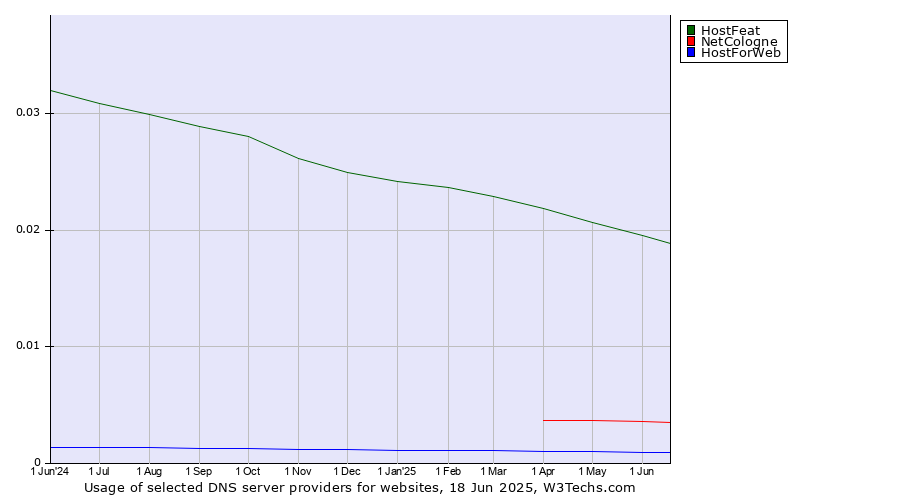 Historical trends in the usage of HostFeat vs. NetCologne vs. HostForWeb
