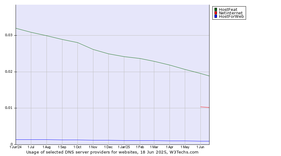 Historical trends in the usage of HostFeat vs. Netinternet vs. HostForWeb