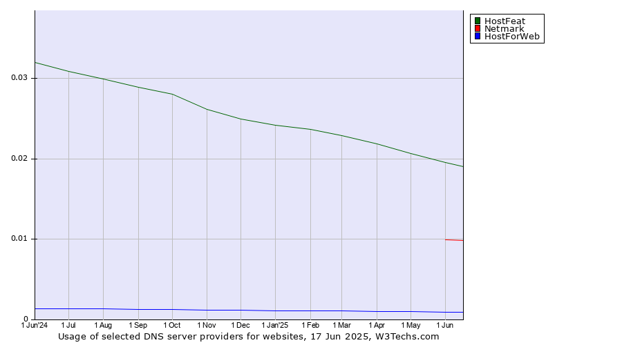 Historical trends in the usage of HostFeat vs. Netmark vs. HostForWeb