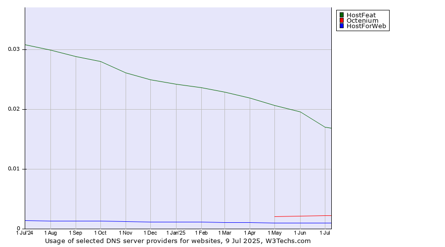 Historical trends in the usage of HostFeat vs. Octenium vs. HostForWeb