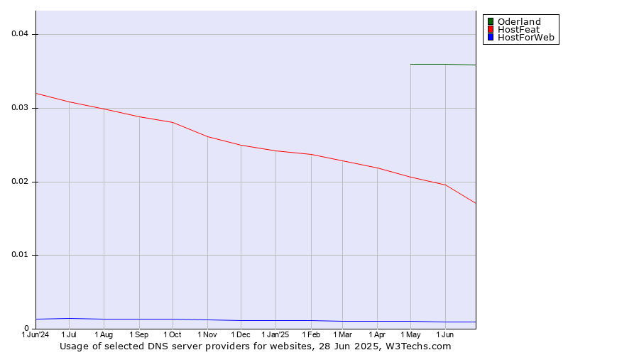 Historical trends in the usage of Oderland vs. HostFeat vs. HostForWeb