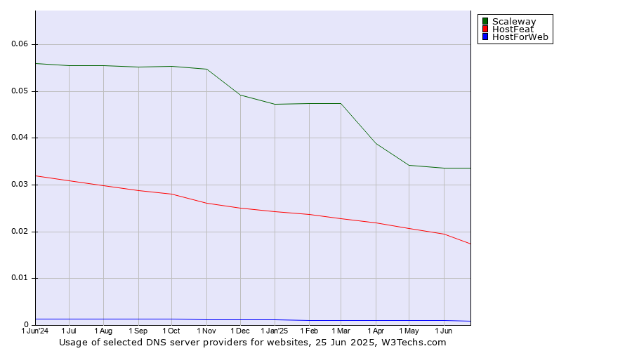 Historical trends in the usage of Scaleway vs. HostFeat vs. HostForWeb