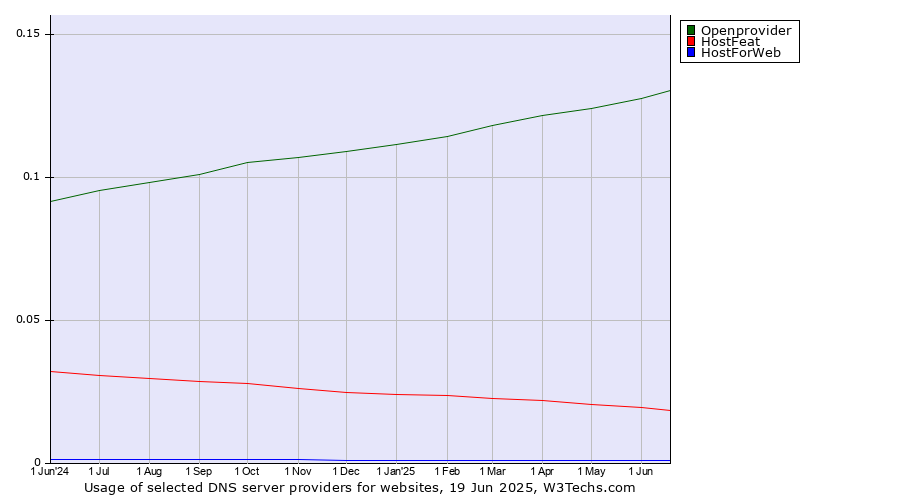 Historical trends in the usage of Openprovider vs. HostFeat vs. HostForWeb