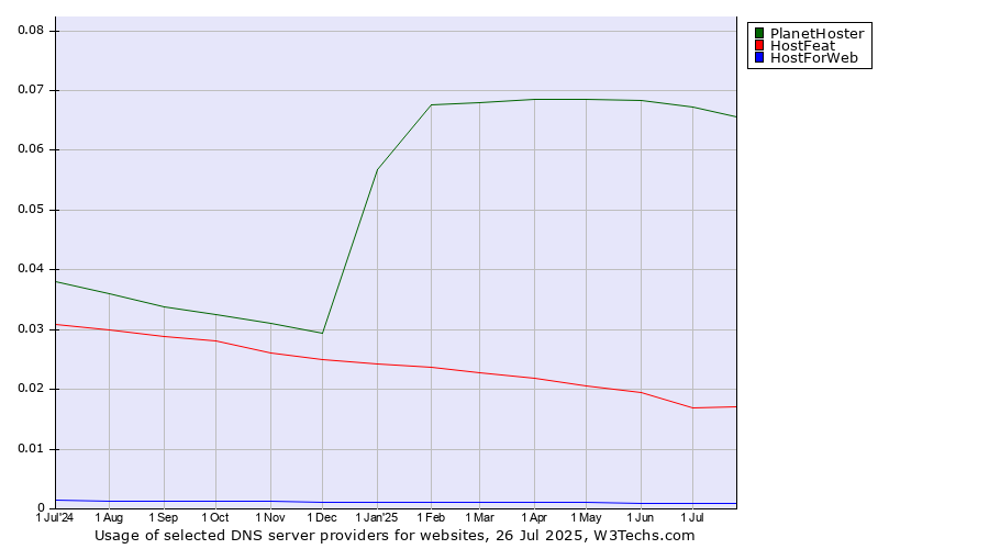 Historical trends in the usage of PlanetHoster vs. HostFeat vs. HostForWeb