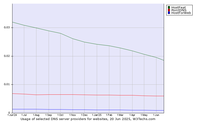Historical trends in the usage of HostFeat vs. PointDNS vs. HostForWeb