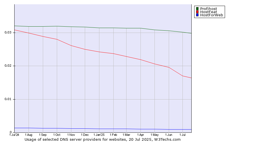 Historical trends in the usage of Profihost vs. HostFeat vs. HostForWeb