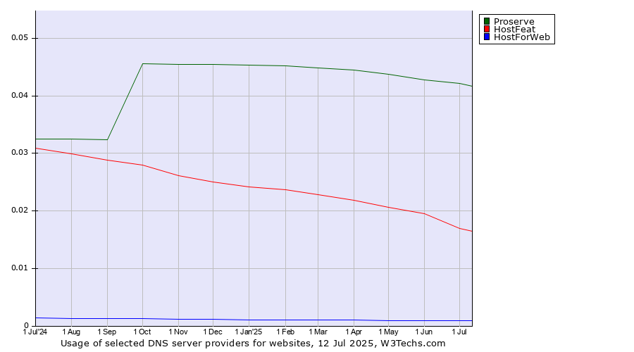 Historical trends in the usage of Proserve vs. HostFeat vs. HostForWeb