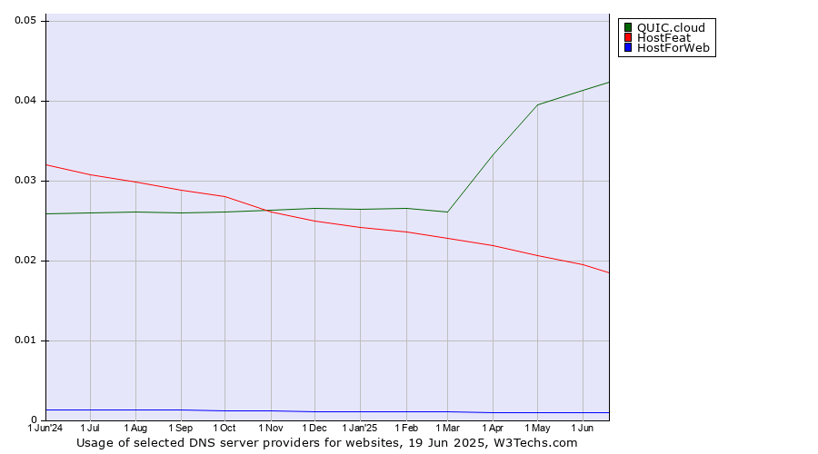 Historical trends in the usage of QUIC.cloud vs. HostFeat vs. HostForWeb