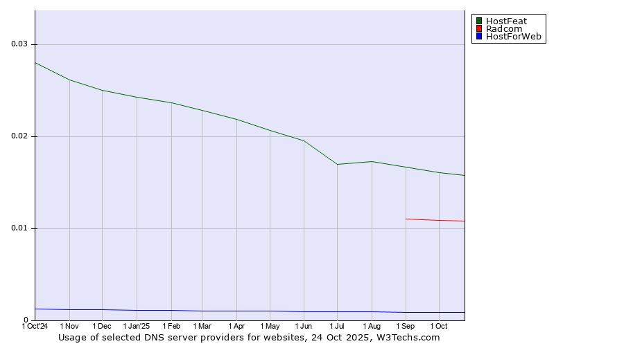 Historical trends in the usage of HostFeat vs. Radcom vs. HostForWeb
