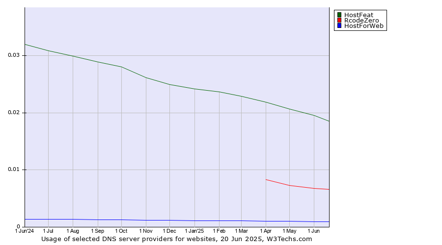 Historical trends in the usage of HostFeat vs. RcodeZero vs. HostForWeb