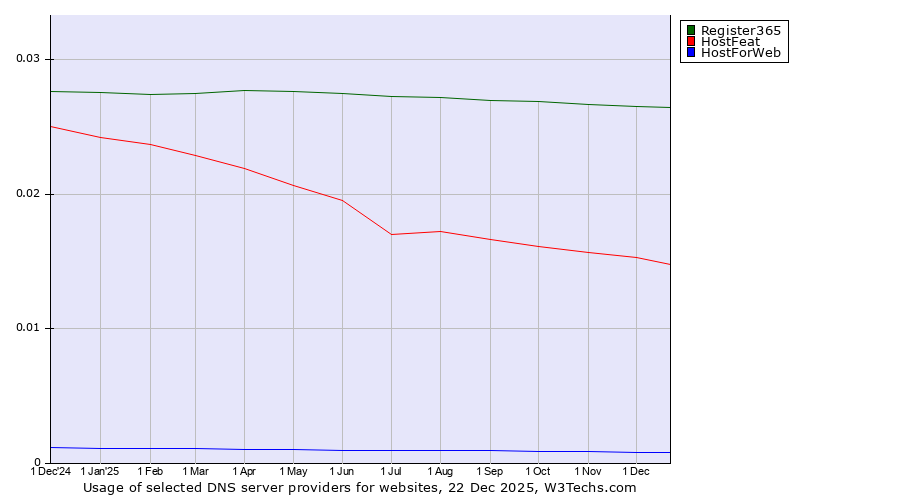 Historical trends in the usage of Register365 vs. HostFeat vs. HostForWeb
