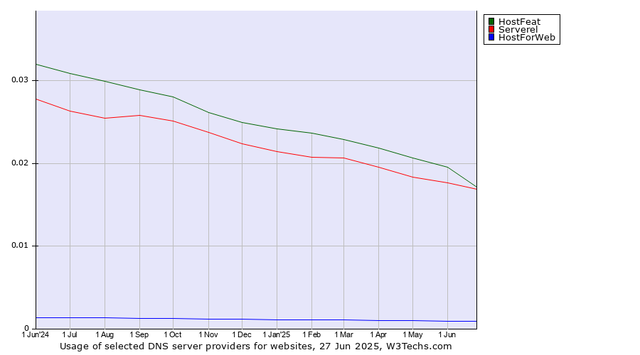 Historical trends in the usage of HostFeat vs. Serverel vs. HostForWeb