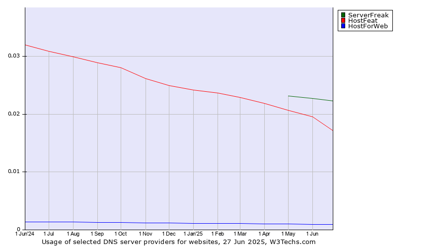Historical trends in the usage of ServerFreak vs. HostFeat vs. HostForWeb