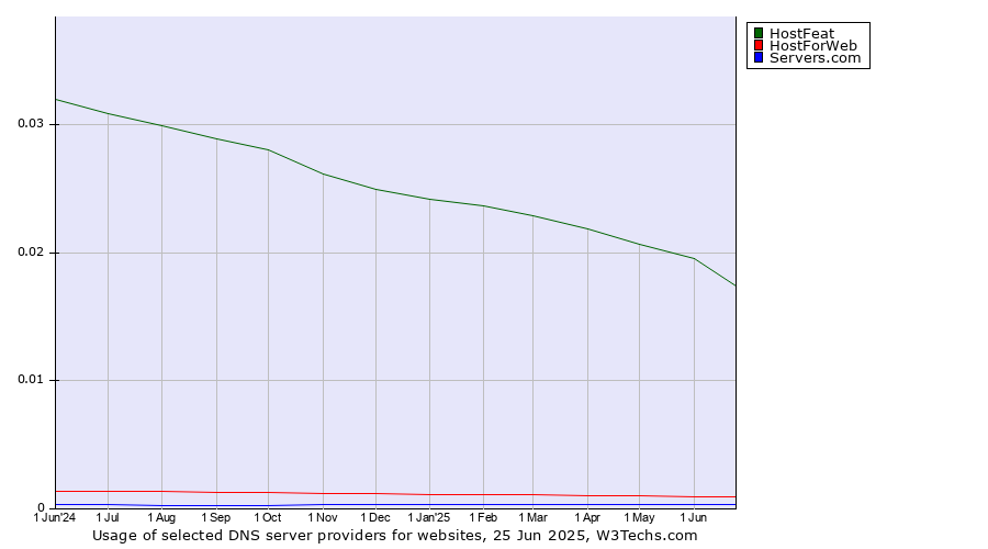 Historical trends in the usage of HostFeat vs. HostForWeb vs. Servers.com