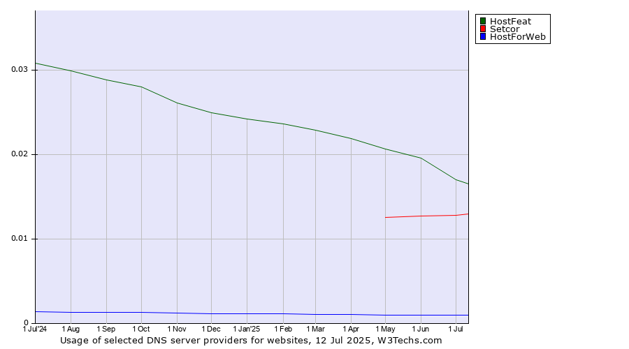 Historical trends in the usage of HostFeat vs. Setcor vs. HostForWeb