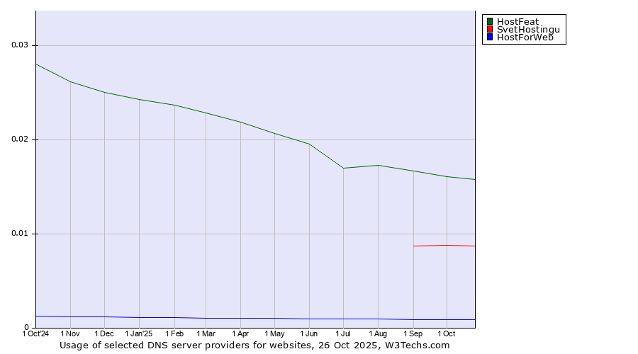 Historical trends in the usage of HostFeat vs. SvetHostingu vs. HostForWeb