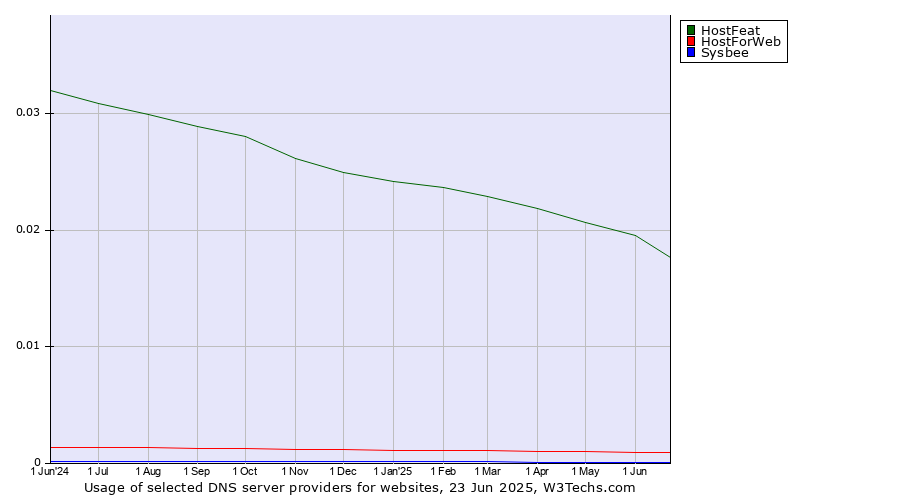 Historical trends in the usage of HostFeat vs. HostForWeb vs. Sysbee