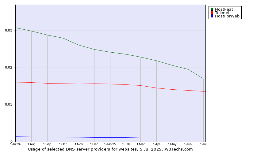Historical trends in the usage of HostFeat vs. Telenet vs. HostForWeb