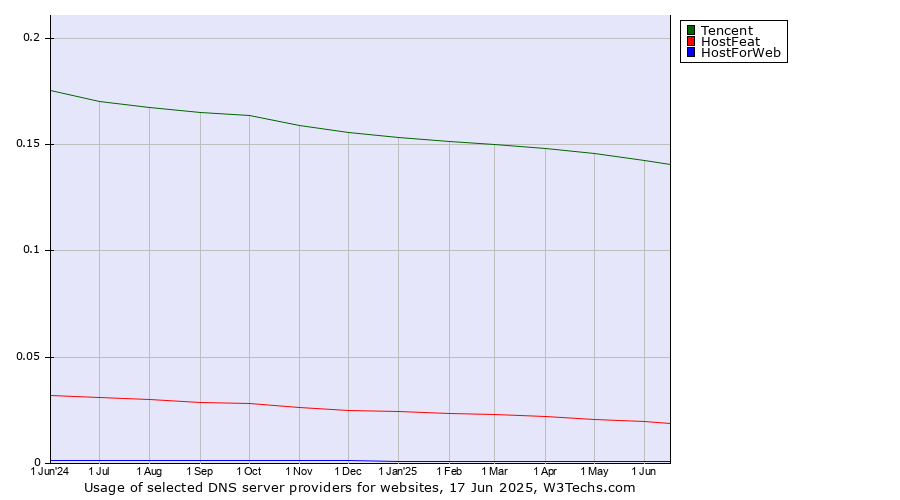 Historical trends in the usage of Tencent vs. HostFeat vs. HostForWeb