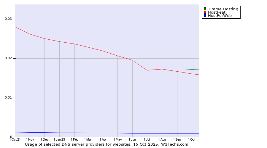 Historical trends in the usage of Timme Hosting vs. HostFeat vs. HostForWeb
