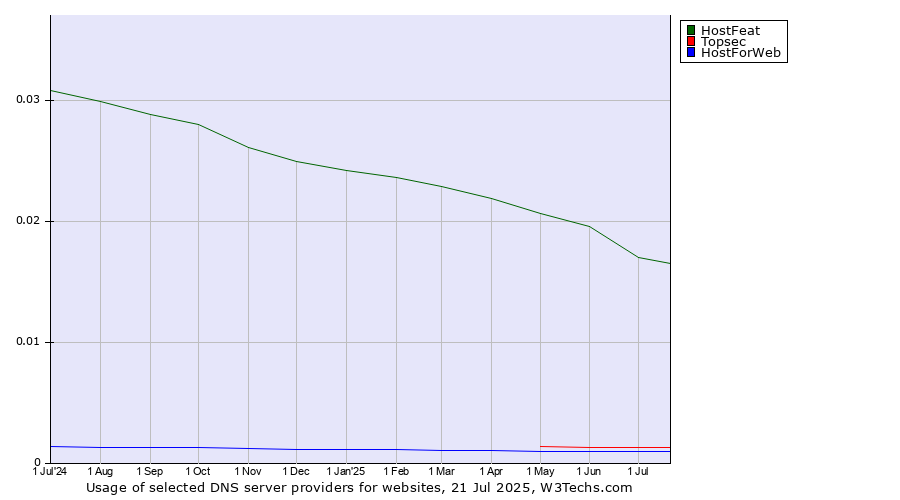 Historical trends in the usage of HostFeat vs. Topsec vs. HostForWeb