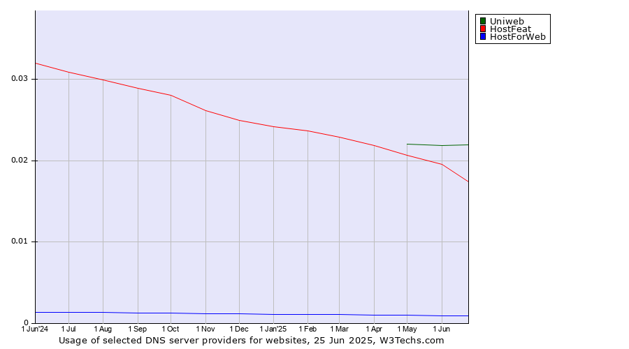 Historical trends in the usage of Uniweb vs. HostFeat vs. HostForWeb