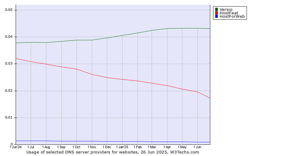 Historical trends in the usage of Versio vs. HostFeat vs. HostForWeb