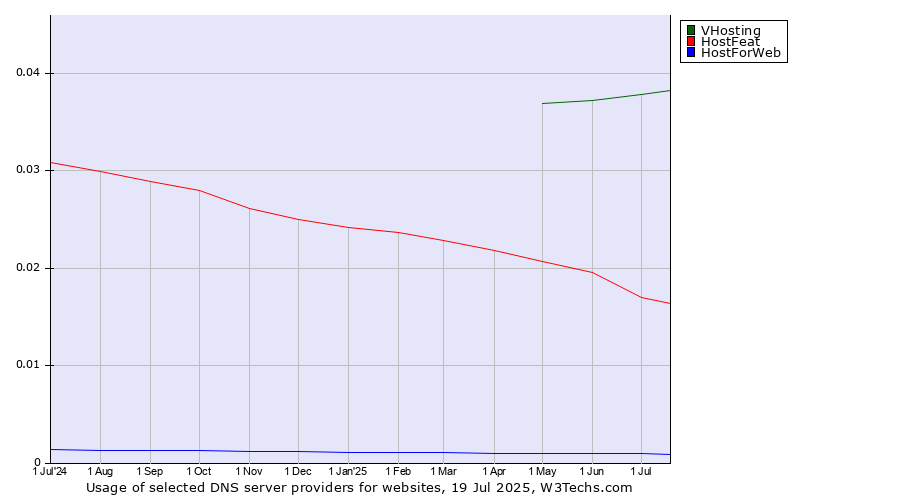 Historical trends in the usage of VHosting vs. HostFeat vs. HostForWeb