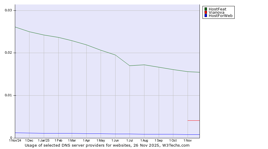 Historical trends in the usage of HostFeat vs. Vianova vs. HostForWeb