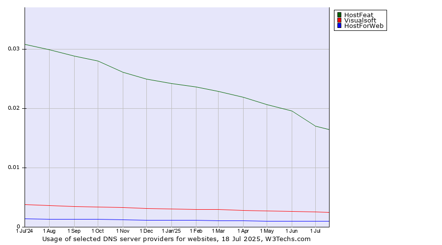 Historical trends in the usage of HostFeat vs. Visualsoft vs. HostForWeb