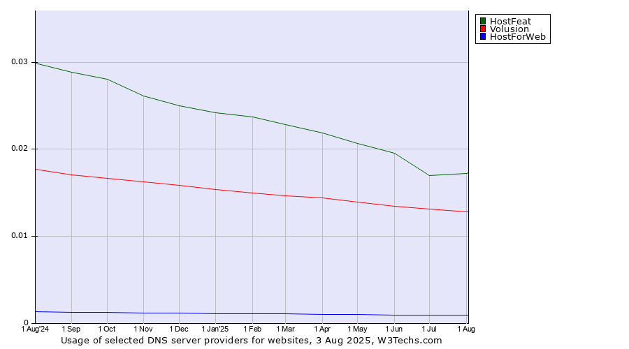 Historical trends in the usage of HostFeat vs. Volusion vs. HostForWeb