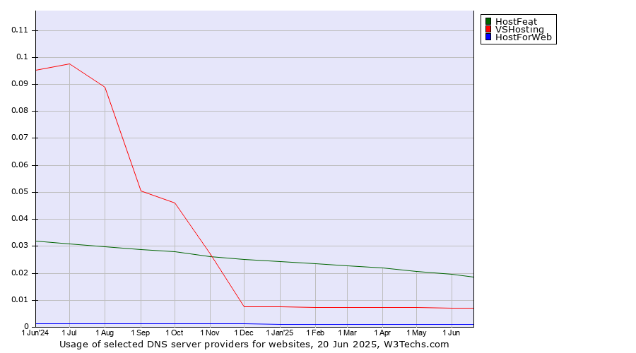 Historical trends in the usage of HostFeat vs. VSHosting vs. HostForWeb