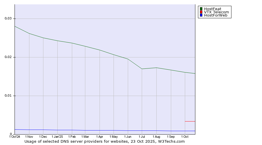 Historical trends in the usage of HostFeat vs. VTX Telecom vs. HostForWeb