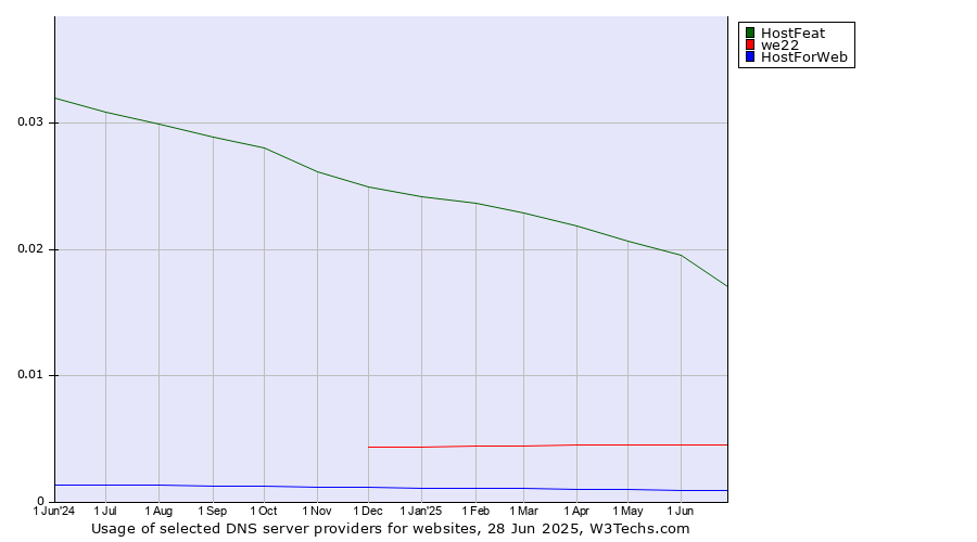 Historical trends in the usage of HostFeat vs. we22 vs. HostForWeb