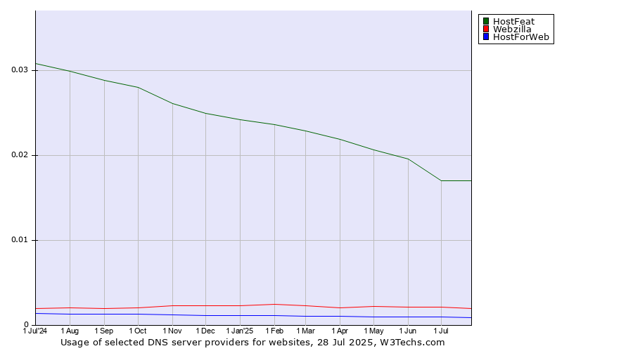 Historical trends in the usage of HostFeat vs. Webzilla vs. HostForWeb