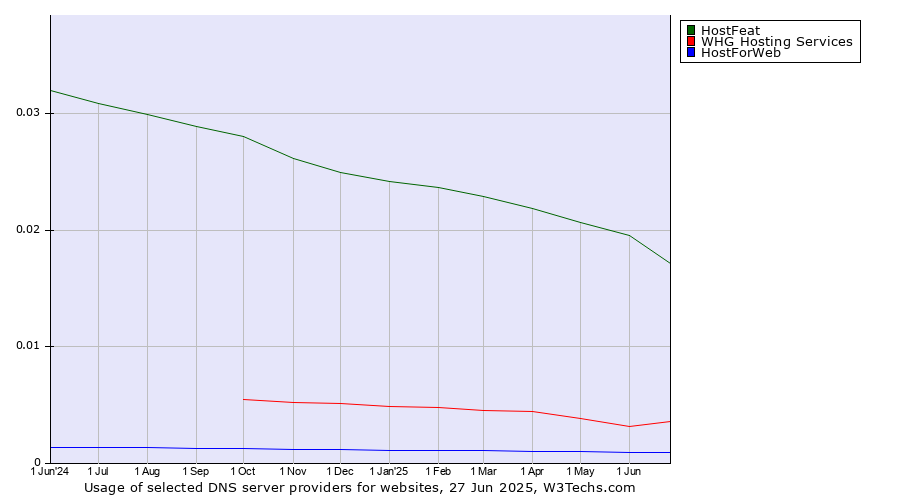 Historical trends in the usage of HostFeat vs. WHG Hosting Services vs. HostForWeb