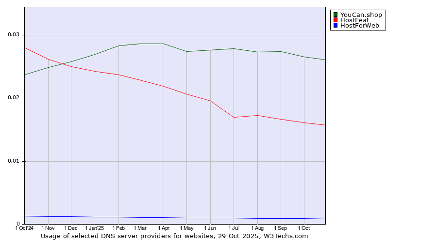 Historical trends in the usage of YouCan.shop vs. HostFeat vs. HostForWeb