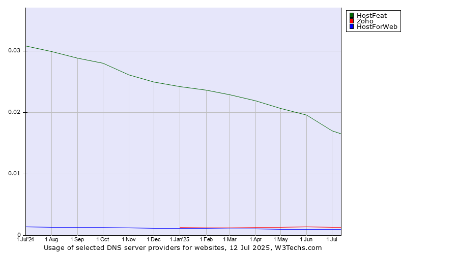 Historical trends in the usage of HostFeat vs. Zoho vs. HostForWeb