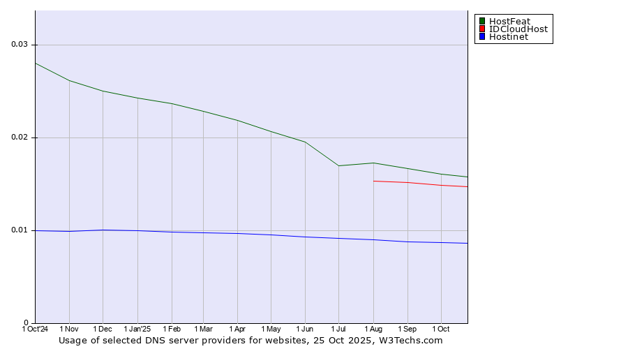 Historical trends in the usage of HostFeat vs. IDCloudHost vs. Hostinet
