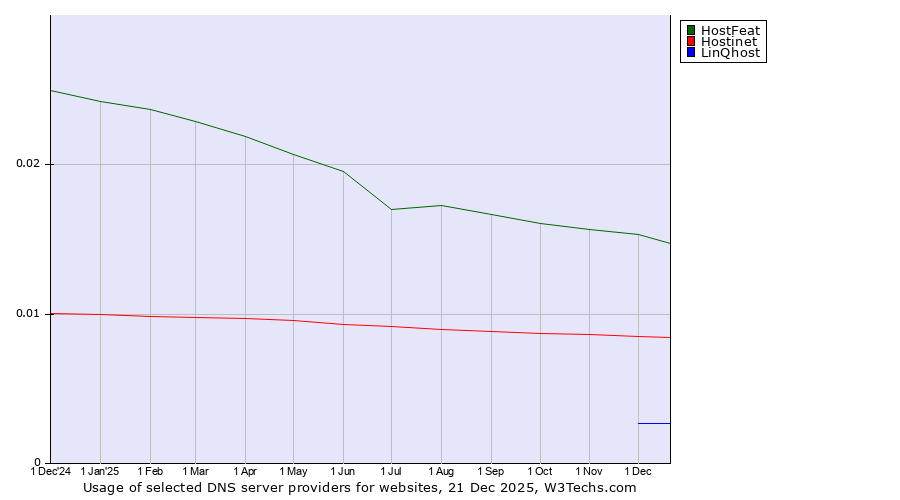 Historical trends in the usage of HostFeat vs. Hostinet vs. LinQhost