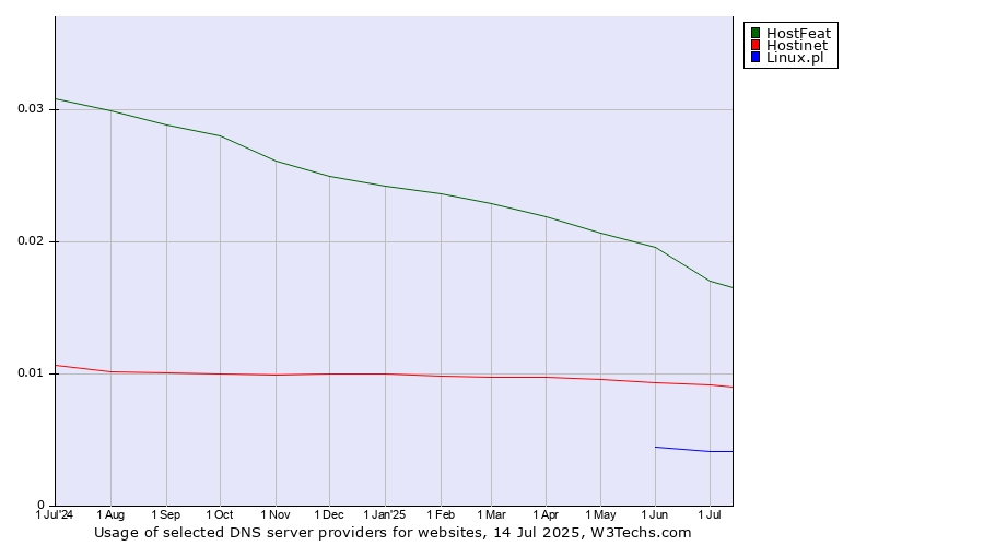 Historical trends in the usage of HostFeat vs. Hostinet vs. Linux.pl