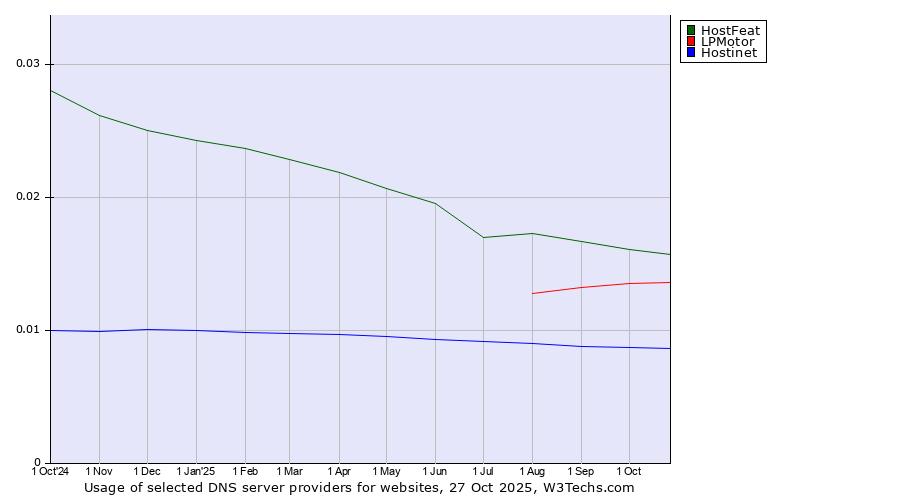 Historical trends in the usage of HostFeat vs. LPMotor vs. Hostinet