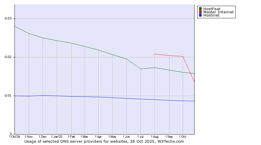 Historical trends in the usage of Master Internet vs. HostFeat vs. Hostinet