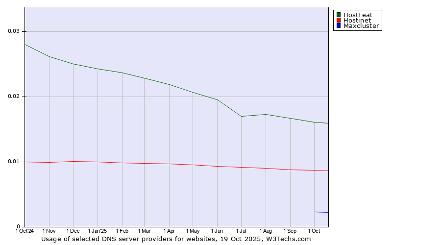 Historical trends in the usage of HostFeat vs. Hostinet vs. Maxcluster